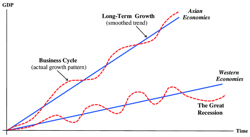 Business-cycle-management-vs-investment-in-long-term-growth