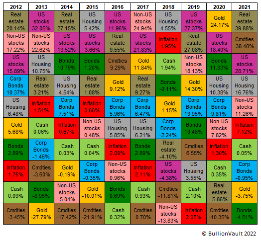 us-asset-performance-table-2012-2021